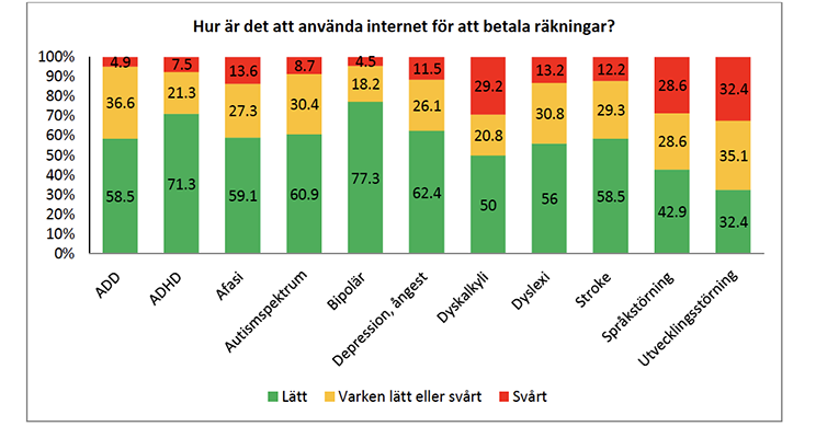 Statistik från Svenskarna med funktionsnedsättning och internet.